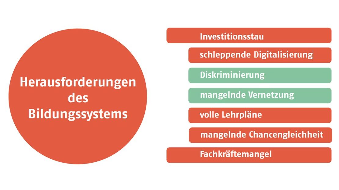 Herausforderungen des Bildungssystems werden genannt: Investitionsstau, schleppende Digitalisierung, Diskriminierung, mangelnde Vernetzung, volle Lehrpläne, mangelnde Chancengleichheit, Fachkräftemangel